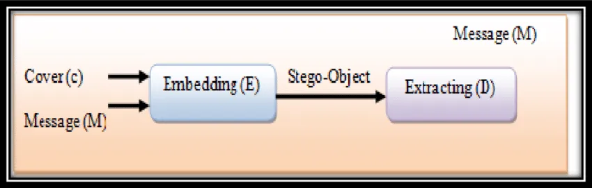 Pure Steganography