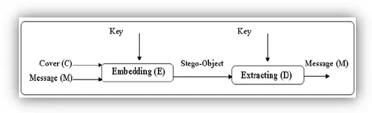 Secret Key Steganography
