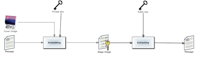 Public Key Steganography