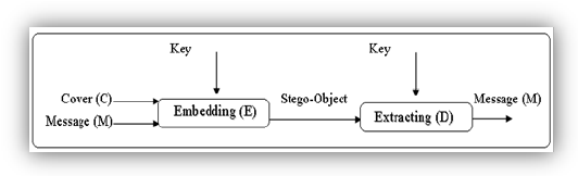 Secret Key Steganography
